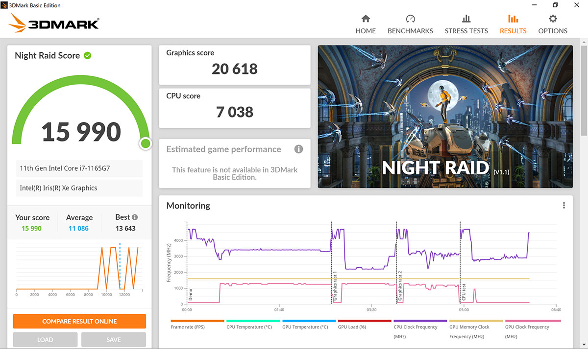 3DMarkは統合型グラフィックス向けのDirectXベンチマーク「Night Raid」で15990という結果だった