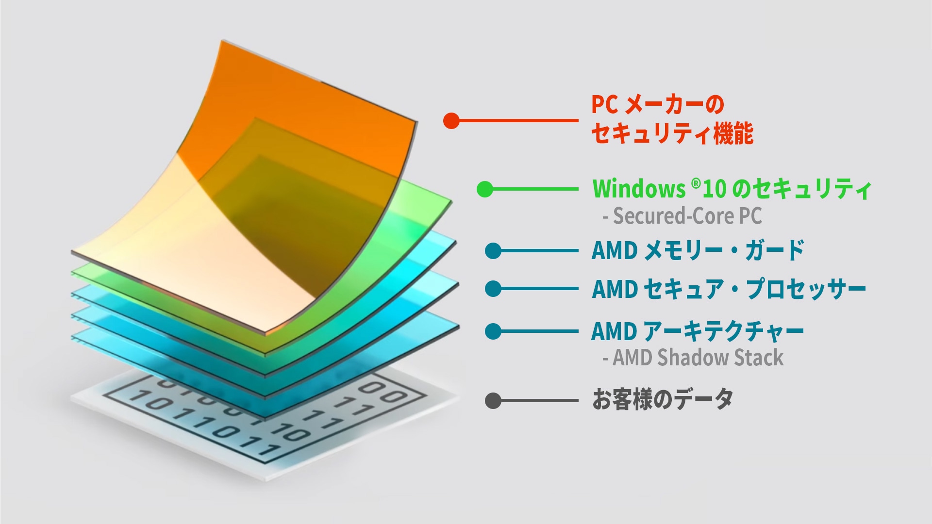 すべての Ryzen™ プロセッサーに組み込まれた階層型セキュリティ機能