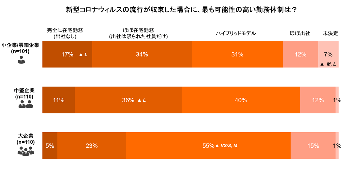 新型コロナウィルス収束後の勤務体制