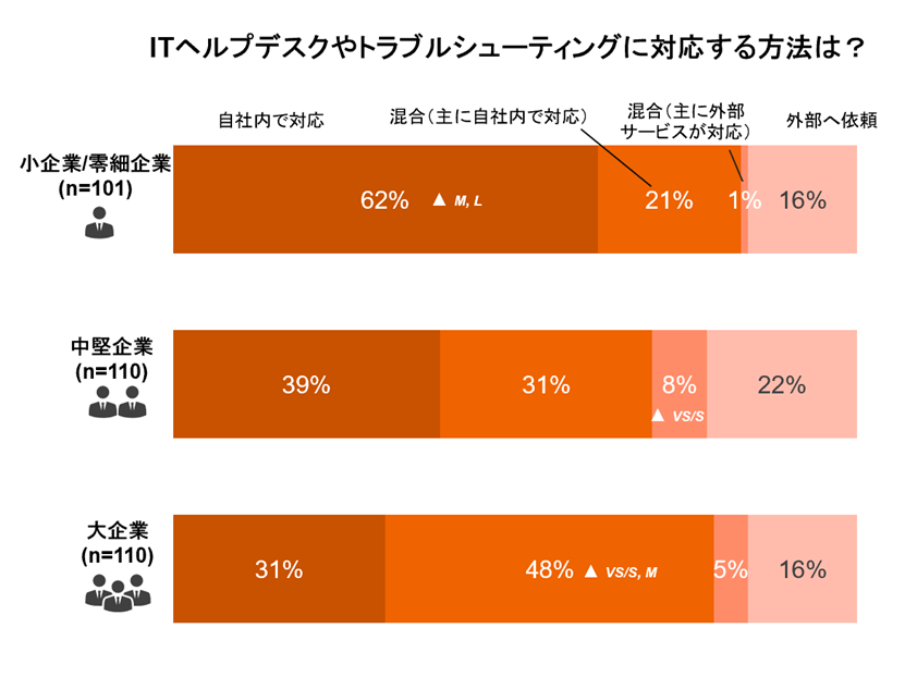 ITヘルプデスクやトラブルシューティングの対応者