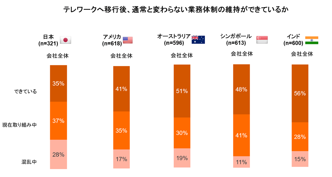 テレワーク移行後の業務体制維持について