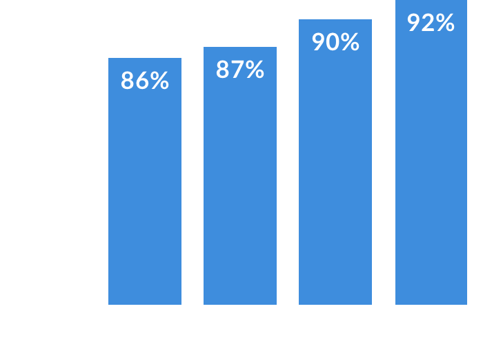  Alla anställda behandlas rättvist och jämlikt oavsett kön, ålder, etnisk härkomst, funktionsvariation, religion eller sexuell läggning