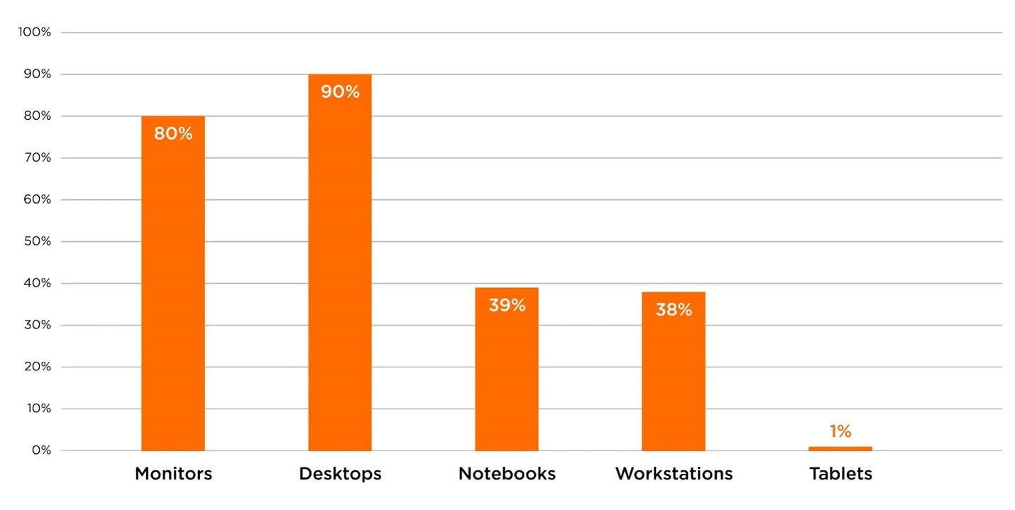 EPEAT Registered Product - 2018 US Sales Chart - Monitors: 80%, Desktops: 90%, Notebooks: 39%, Workstations: 38%, Tablets: 1%