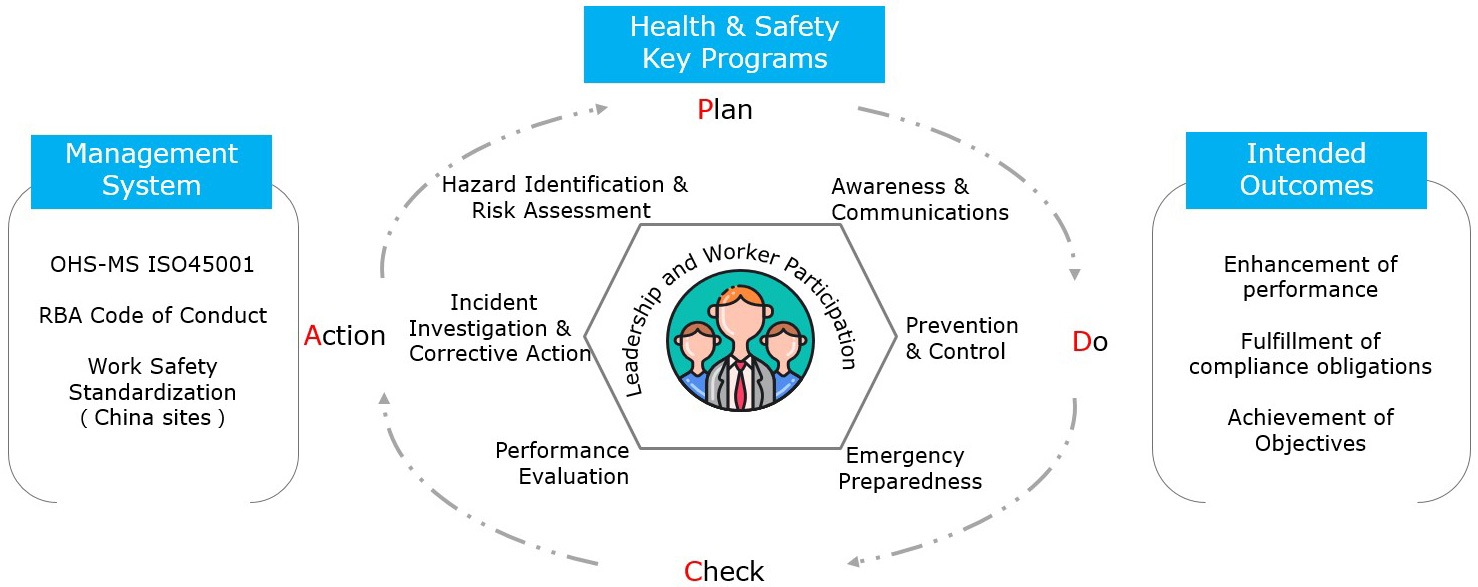 Information about Lenovo's sustainability in-house operations healthy and safety programs