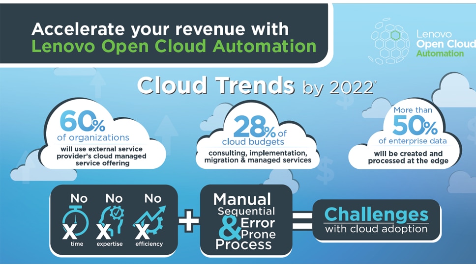 Infográfico Lenovo Open Cloud Automation